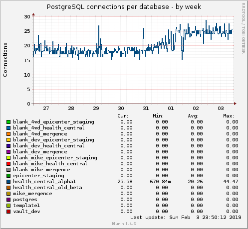 PostgreSQL connections per database