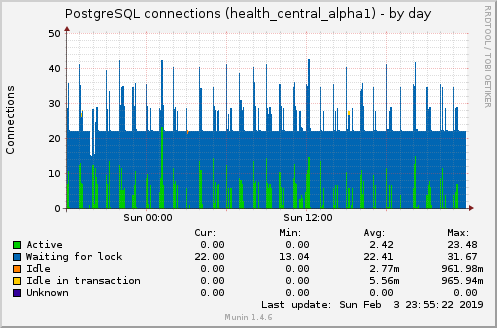 PostgreSQL connections (health_central_alpha1)