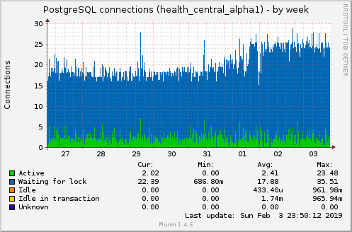 PostgreSQL connections (health_central_alpha1)