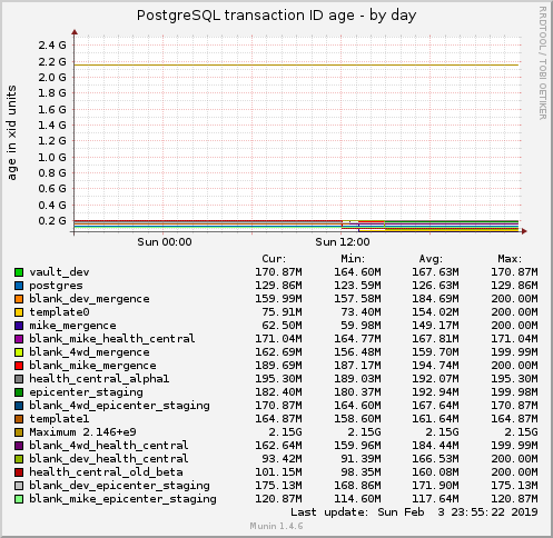 PostgreSQL transaction ID age