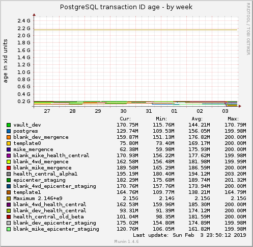 PostgreSQL transaction ID age