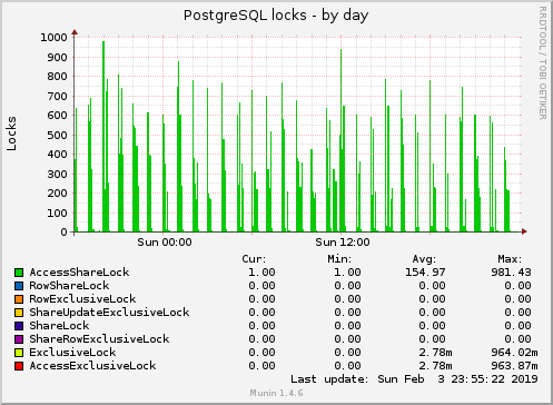 PostgreSQL locks