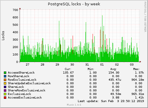 weekly graph