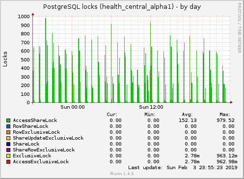 PostgreSQL locks (health_central_alpha1)