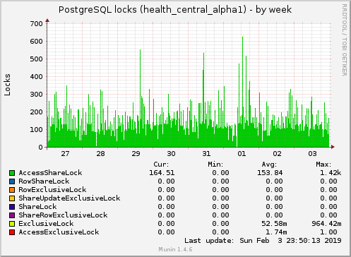 weekly graph