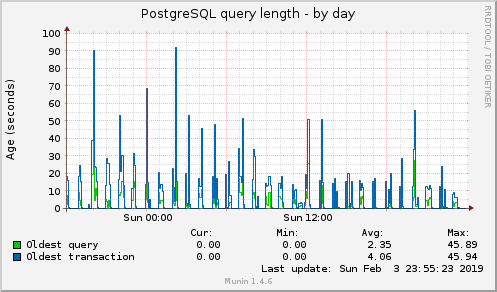 PostgreSQL query length