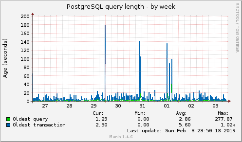 PostgreSQL query length