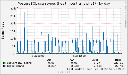 daily graph