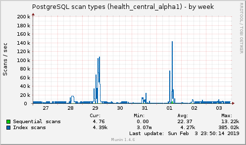 weekly graph