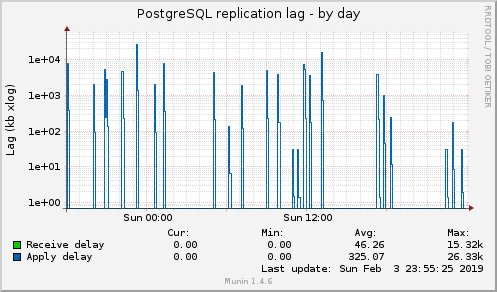 PostgreSQL replication lag