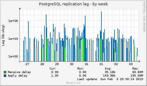 PostgreSQL replication lag