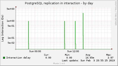 PostgreSQL replication in interaction