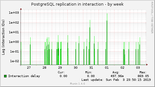 PostgreSQL replication in interaction