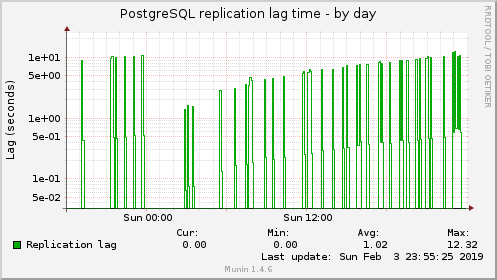 PostgreSQL replication lag time