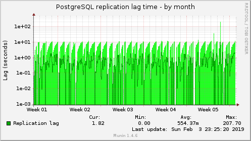 monthly graph