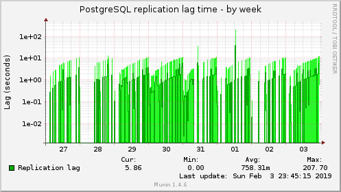 PostgreSQL replication lag time