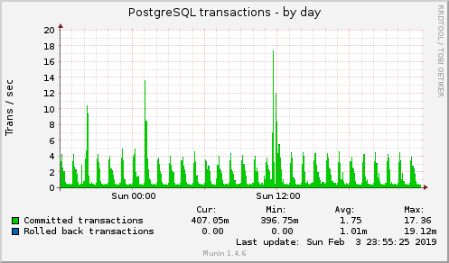 daily graph