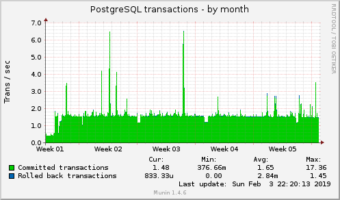 monthly graph