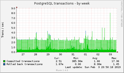 weekly graph