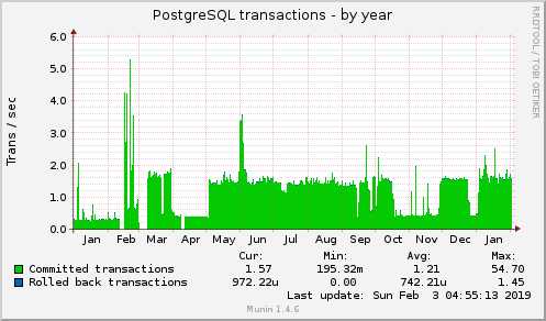 yearly graph