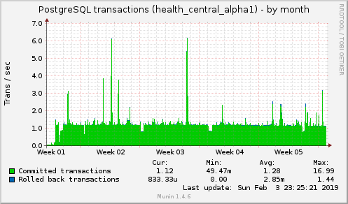 monthly graph