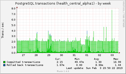 weekly graph