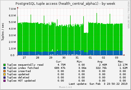 PostgreSQL tuple access (health_central_alpha1)