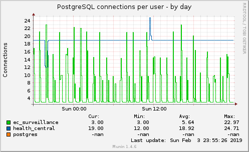 PostgreSQL connections per user