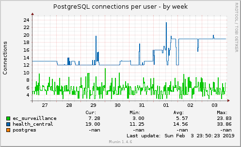 PostgreSQL connections per user