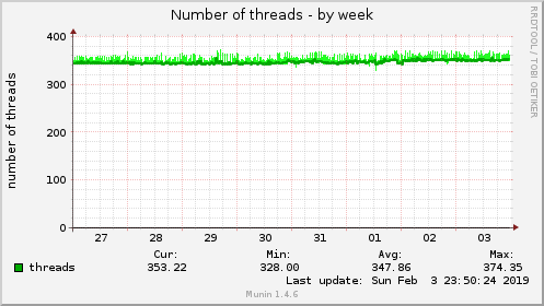 Number of threads