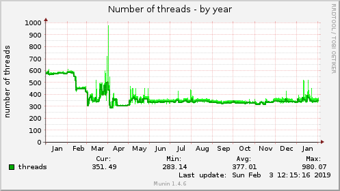 yearly graph