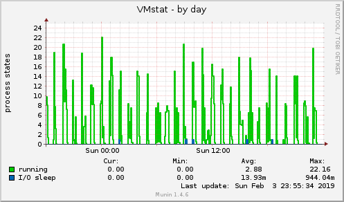 daily graph