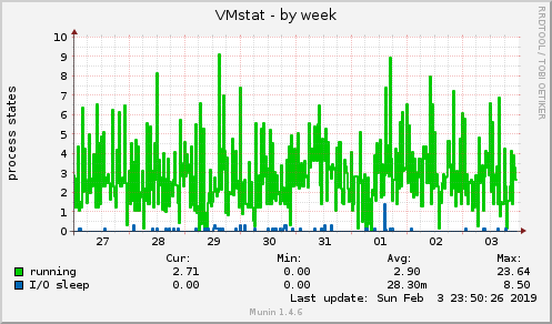 weekly graph