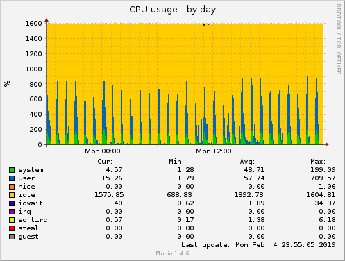 daily graph