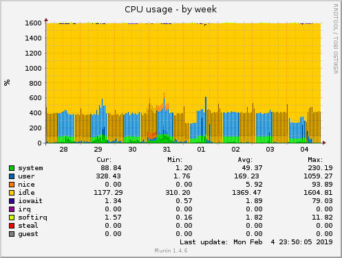 weekly graph