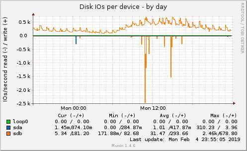 Disk IOs per device