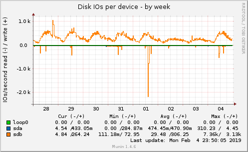 Disk IOs per device