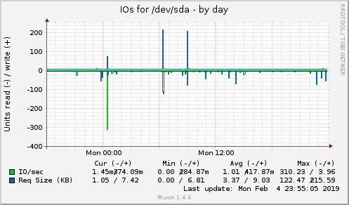 daily graph