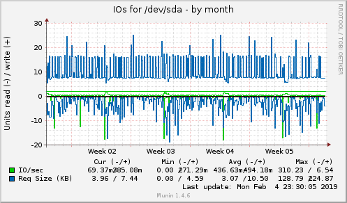 monthly graph