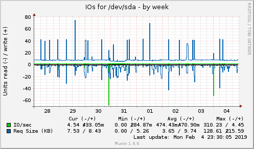 weekly graph