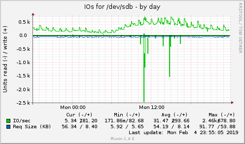 daily graph