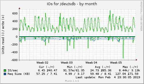 monthly graph