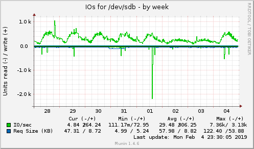 IOs for /dev/sdb