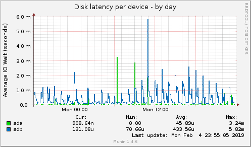 Disk latency per device