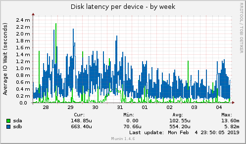 Disk latency per device