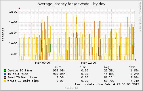 Average latency for /dev/sda