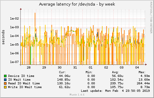 Average latency for /dev/sda