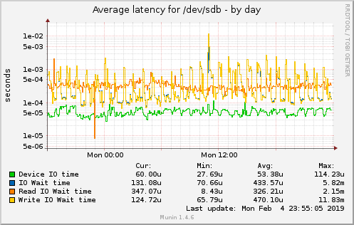 Average latency for /dev/sdb