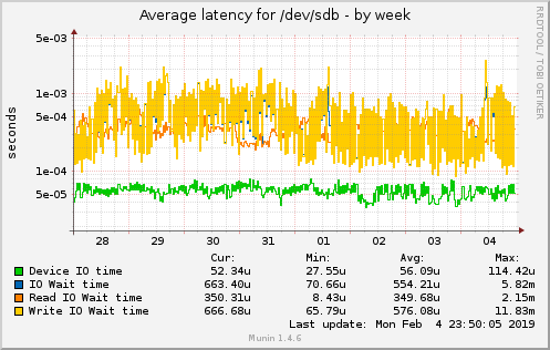 Average latency for /dev/sdb