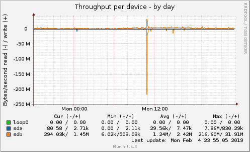 Throughput per device